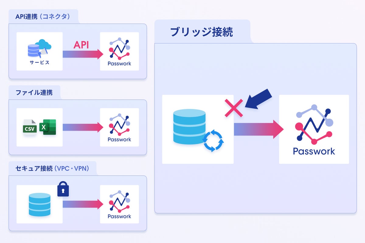 ノーコードデータ連携クラウド「Passwork」、オンプレミスのデータベースや手元のPCのファイルをつなぐ接続エージェント「Passwork Bridge」を提供開始